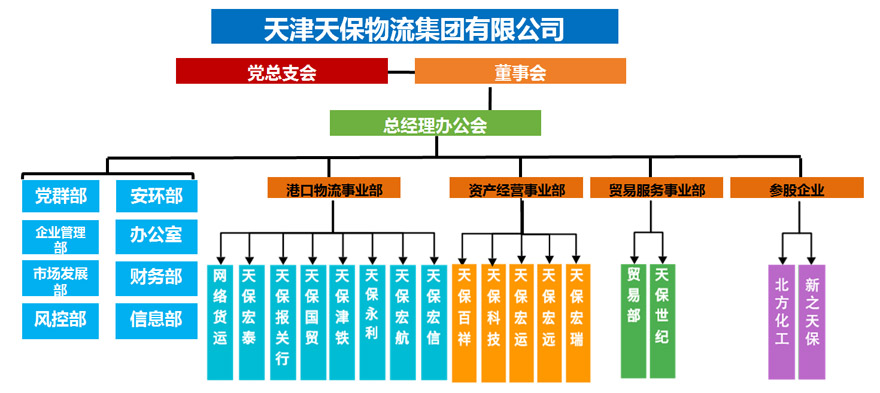 天保物流组织架构图.jpg